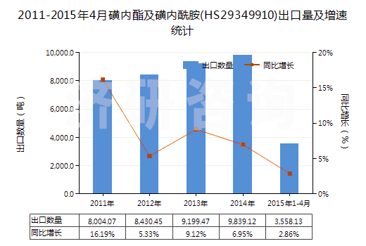 2011-2015年4月磺內酯及磺內酰胺(HS29349910)出口量及增速統(tǒng)計